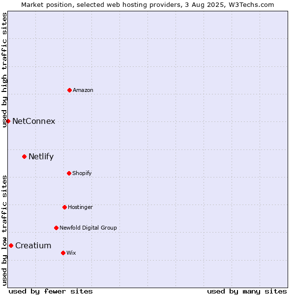 Market position of Netlify vs. Creatium vs. NetConnex