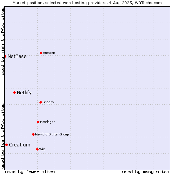 Market position of Netlify vs. Creatium vs. NetEase