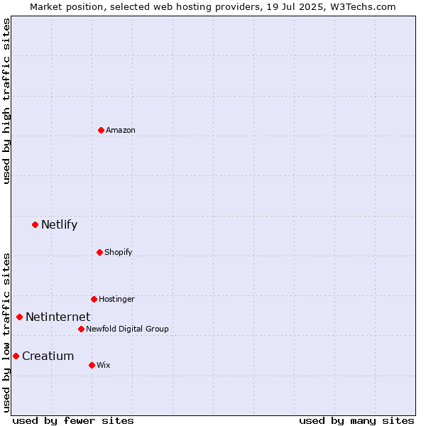 Market position of Netlify vs. Netinternet vs. Creatium