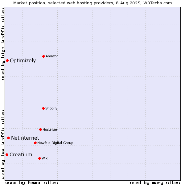 Market position of Netinternet vs. Optimizely vs. Creatium