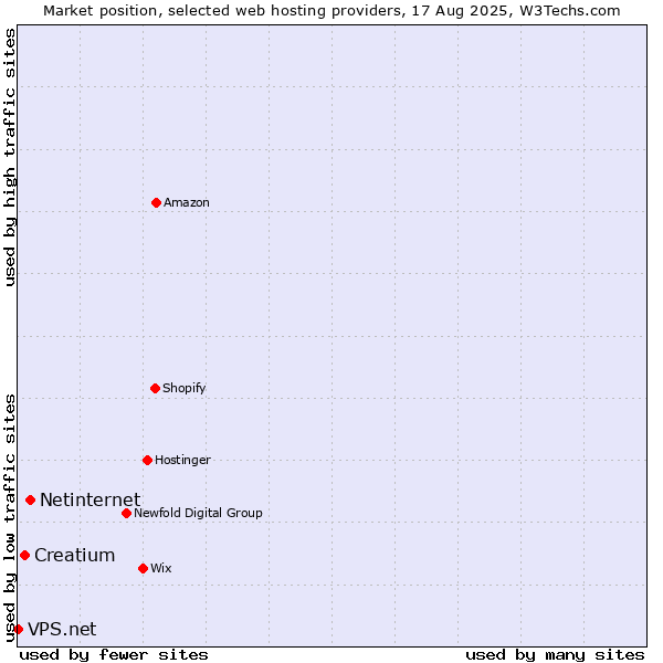 Market position of Netinternet vs. Creatium vs. VPS.net