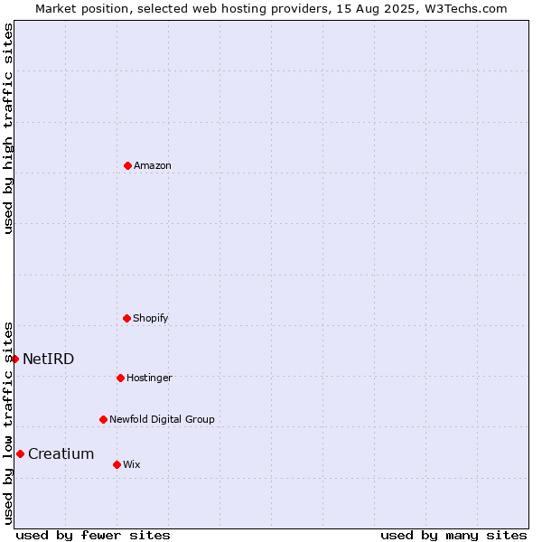 Market position of Creatium vs. NetIRD