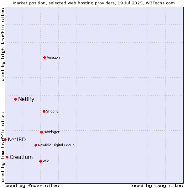 Market position of Netlify vs. Creatium vs. NetIRD