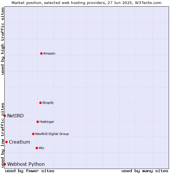 Market position of Creatium vs. Webhost Python vs. NetIRD