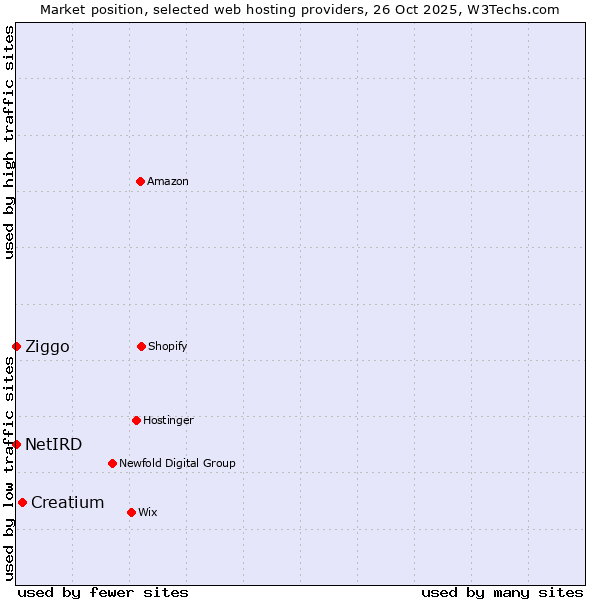 Market position of Creatium vs. Ziggo vs. NetIRD