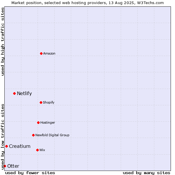 Market position of Netlify vs. Creatium vs. Otter