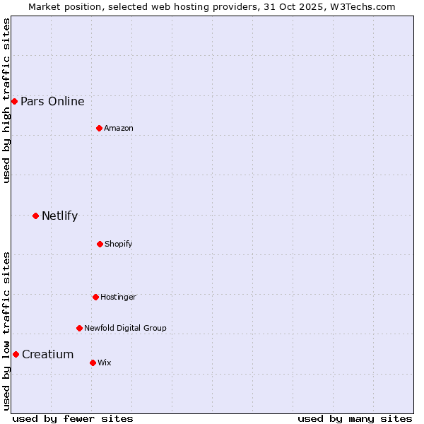 Market position of Netlify vs. Creatium vs. Pars Online