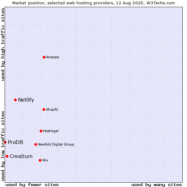 Market position of Netlify vs. Creatium vs. ProDB