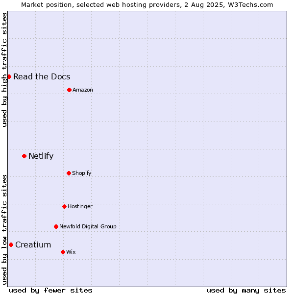 Market position of Netlify vs. Creatium vs. Read the Docs