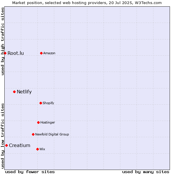 Market position of Netlify vs. Creatium vs. Root.lu