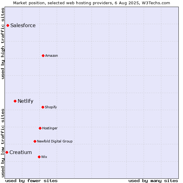 Market position of Netlify vs. Salesforce vs. Creatium