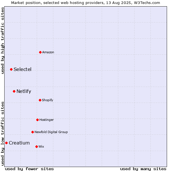 Market position of Netlify vs. Selectel vs. Creatium