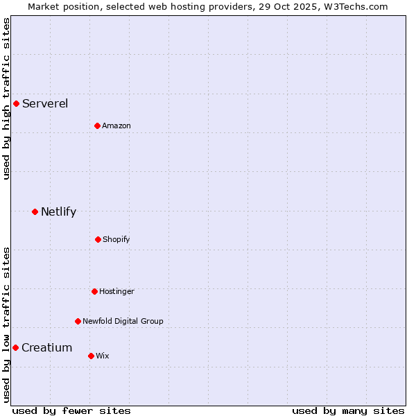 Market position of Netlify vs. Serverel vs. Creatium