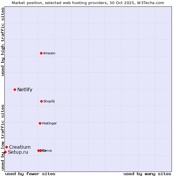 Market position of Netlify vs. Creatium vs. Setup.ru