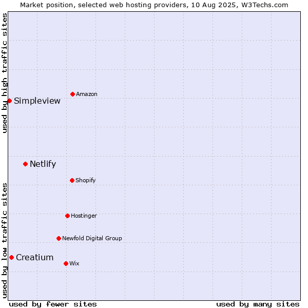 Market position of Netlify vs. Creatium vs. Simpleview