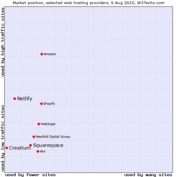 Market position of Squarespace vs. Netlify vs. Creatium