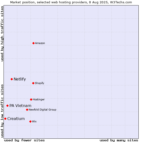 Market position of Netlify vs. PA Vietnam vs. Creatium