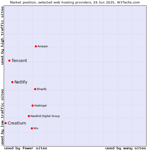 Market position of Netlify vs. Tencent vs. Creatium