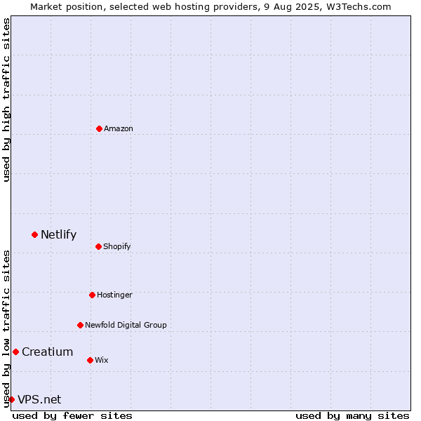 Market position of Netlify vs. Creatium vs. VPS.net