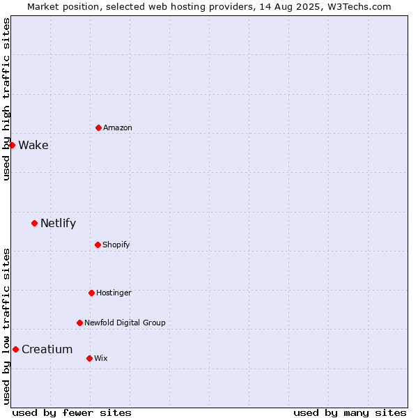 Market position of Netlify vs. Creatium vs. Wake