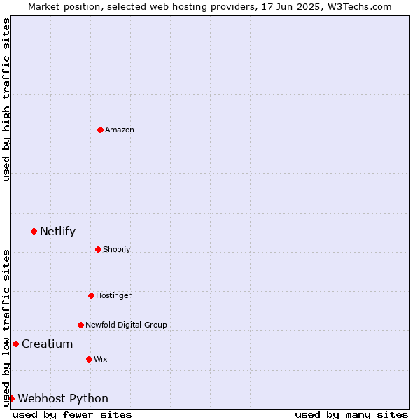 Market position of Netlify vs. Creatium vs. Webhost Python