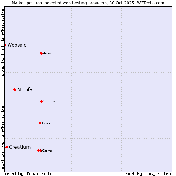 Market position of Netlify vs. Creatium vs. Websale