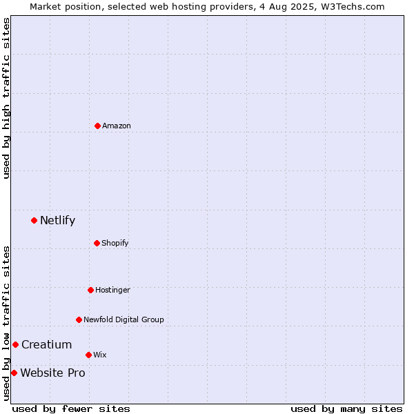 Market position of Netlify vs. Creatium vs. Website Pro