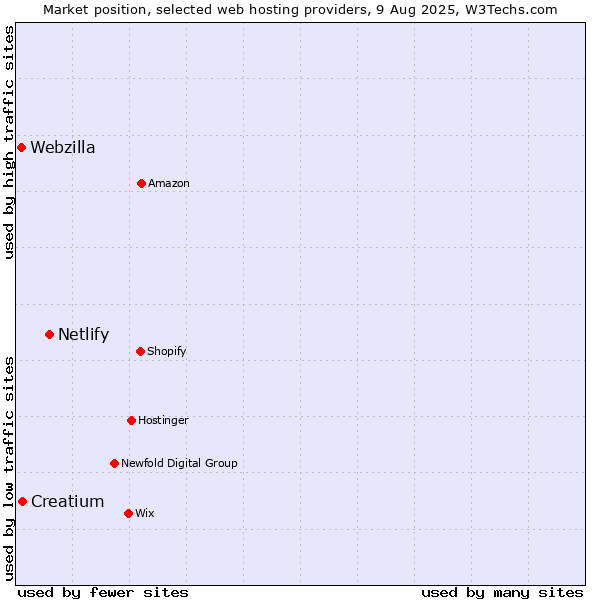 Market position of Netlify vs. Creatium vs. Webzilla