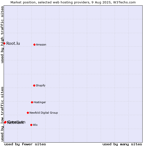 Market position of Creatium vs. Netmark vs. Root.lu