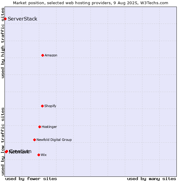 Market position of Creatium vs. Netmark vs. ServerStack