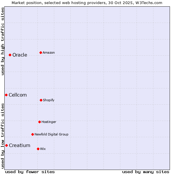 Market position of Oracle vs. Creatium vs. Cellcom