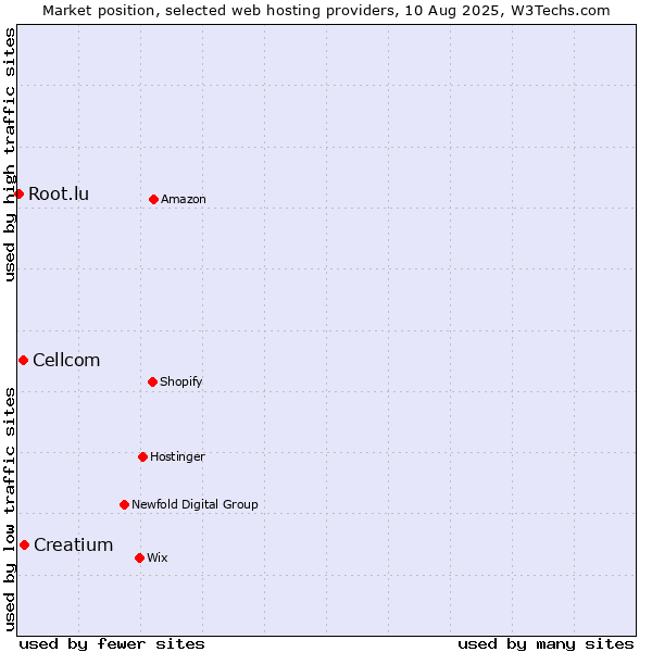 Market position of Creatium vs. Cellcom vs. Root.lu