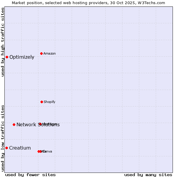 Market position of Network Solutions vs. Optimizely vs. Creatium