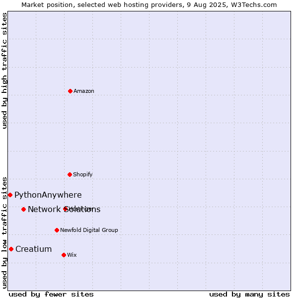 Market position of Network Solutions vs. Creatium vs. PythonAnywhere