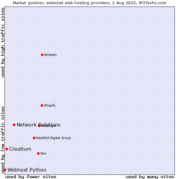 Market position of Network Solutions vs. Creatium vs. Webhost Python