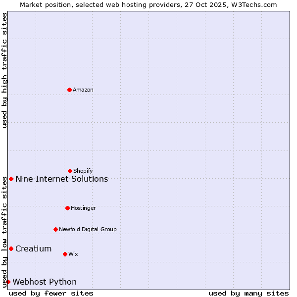 Market position of Creatium vs. Nine Internet Solutions vs. Webhost Python
