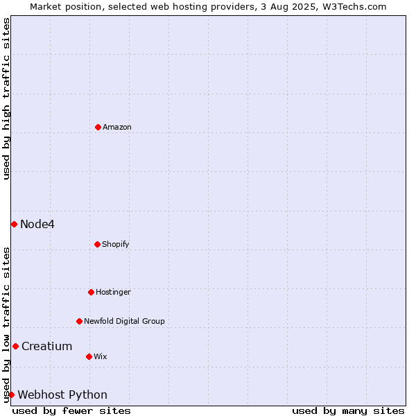 Market position of Creatium vs. Node4 vs. Webhost Python