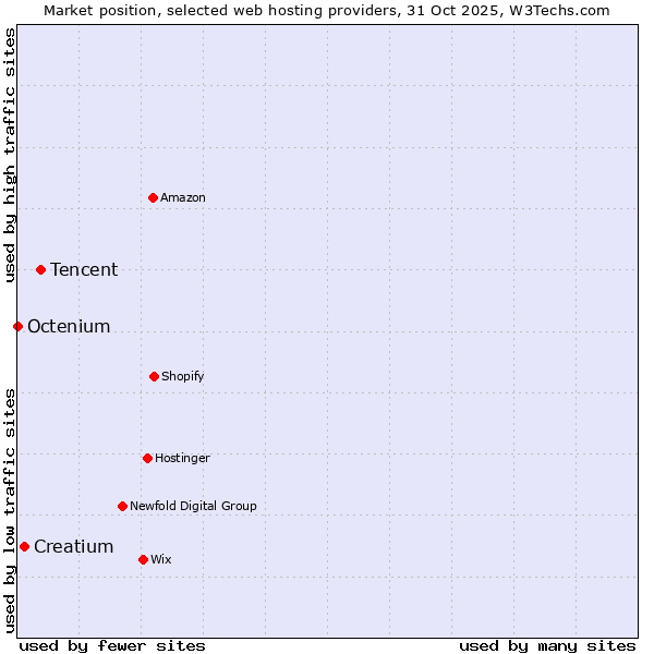 Market position of Tencent vs. Creatium vs. Octenium
