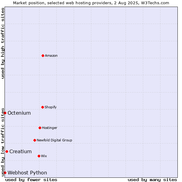 Market position of Creatium vs. Octenium vs. Webhost Python