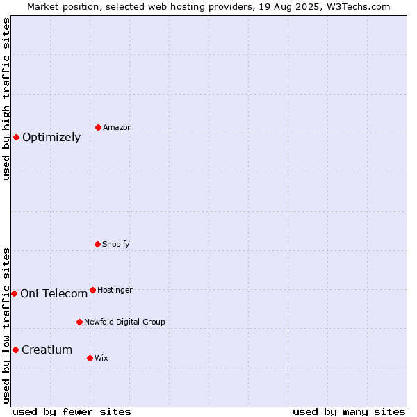 Market position of Optimizely vs. Creatium vs. Oni Telecom