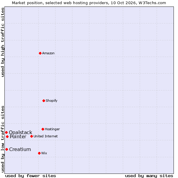 Market position of Pointer vs. Creatium vs. Opalstack