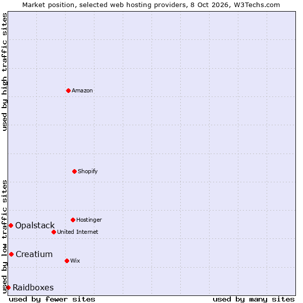 Market position of Creatium vs. Opalstack vs. Raidboxes