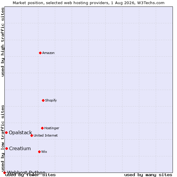 Market position of Creatium vs. Opalstack vs. Webhost Python