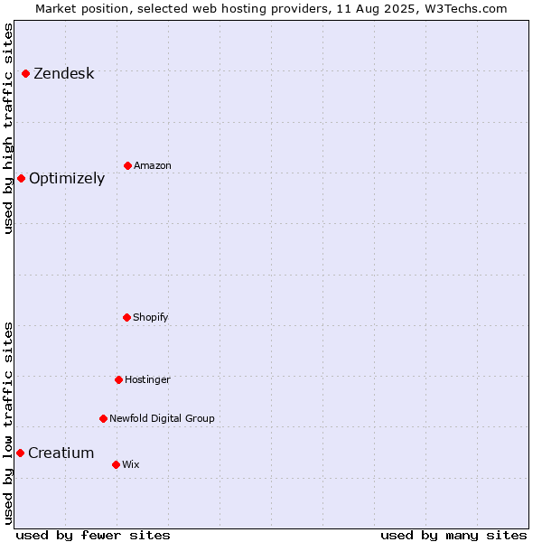 Market position of Zendesk vs. Optimizely vs. Creatium