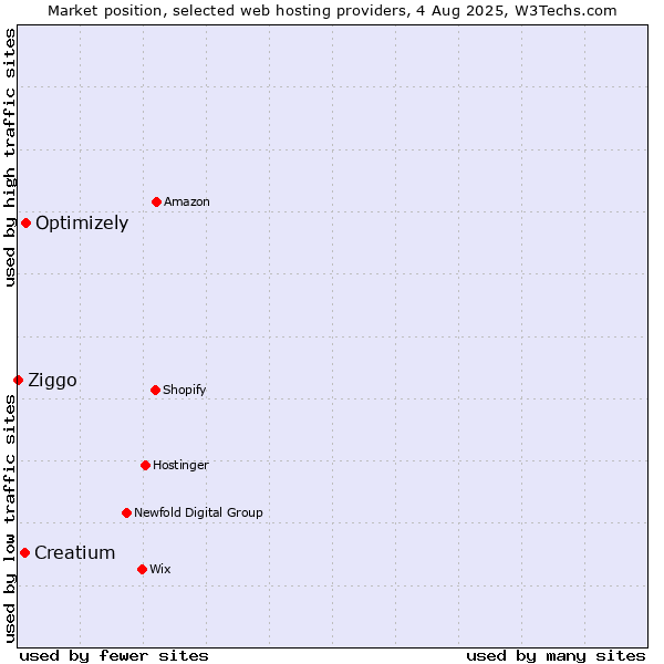 Market position of Optimizely vs. Creatium vs. Ziggo