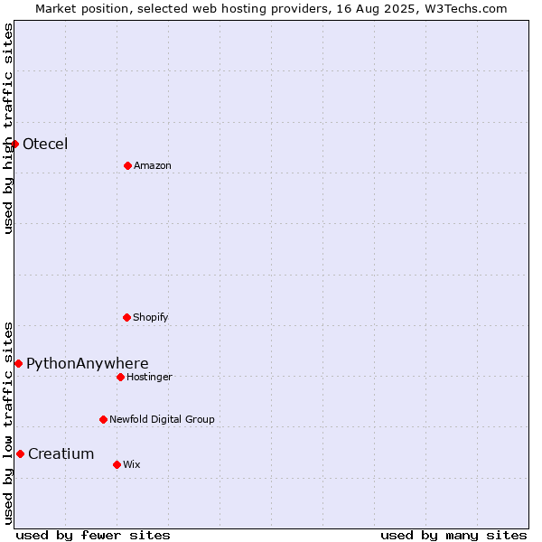 Market position of Creatium vs. PythonAnywhere vs. Otecel