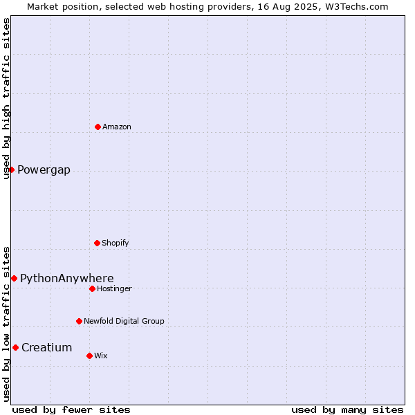Market position of Creatium vs. PythonAnywhere vs. Powergap