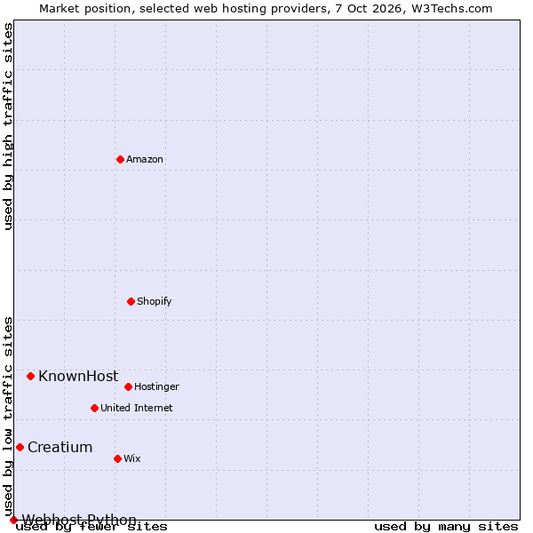 Market position of KnownHost vs. Creatium vs. Webhost Python