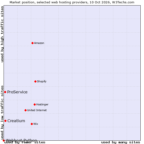 Market position of Creatium vs. ProService vs. Webhost Python