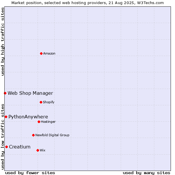 Market position of Creatium vs. PythonAnywhere vs. Web Shop Manager